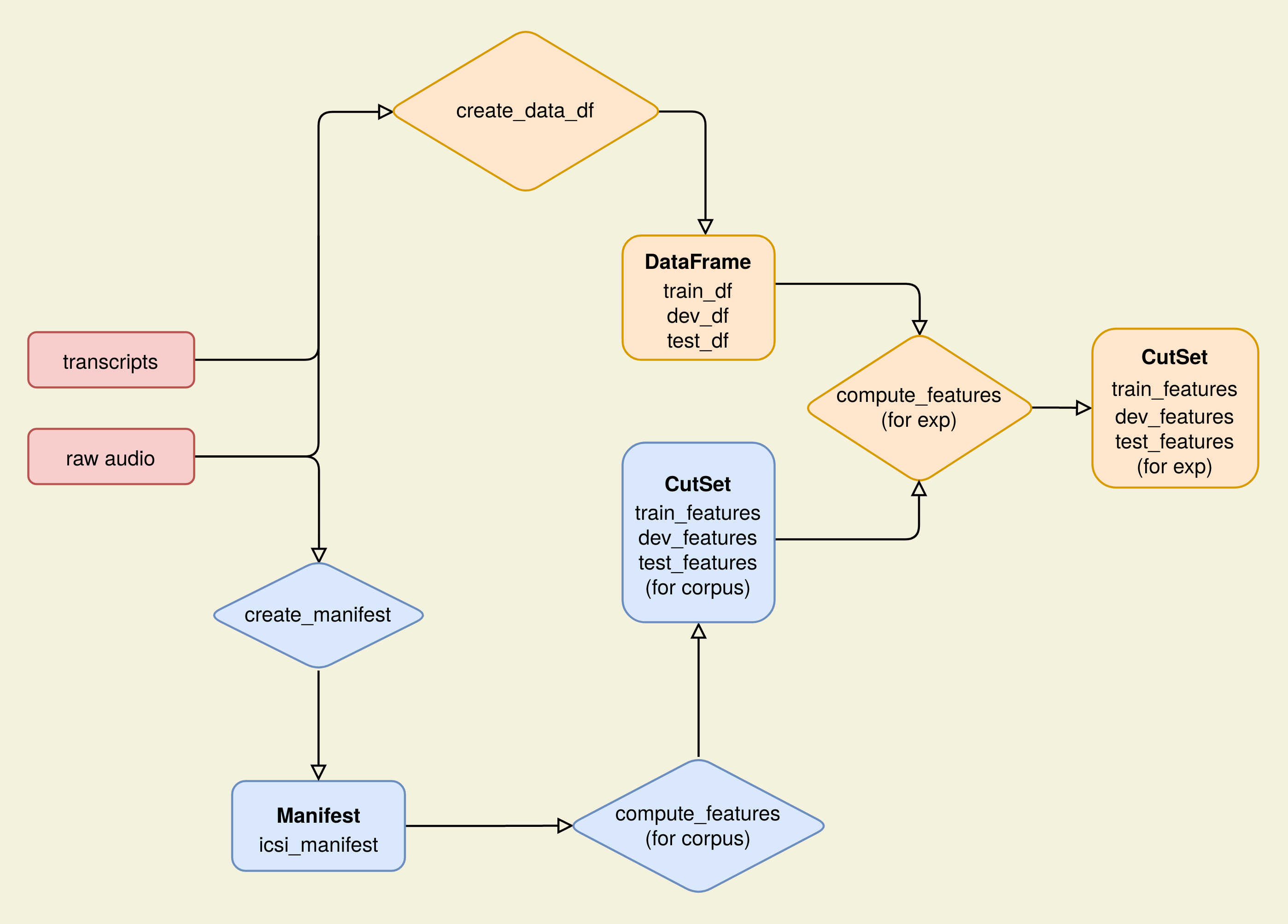 Data Pipeline