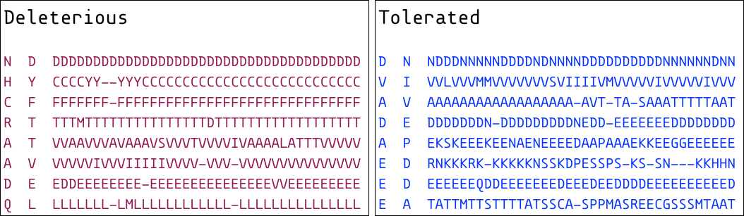 Deleterious and tolerated