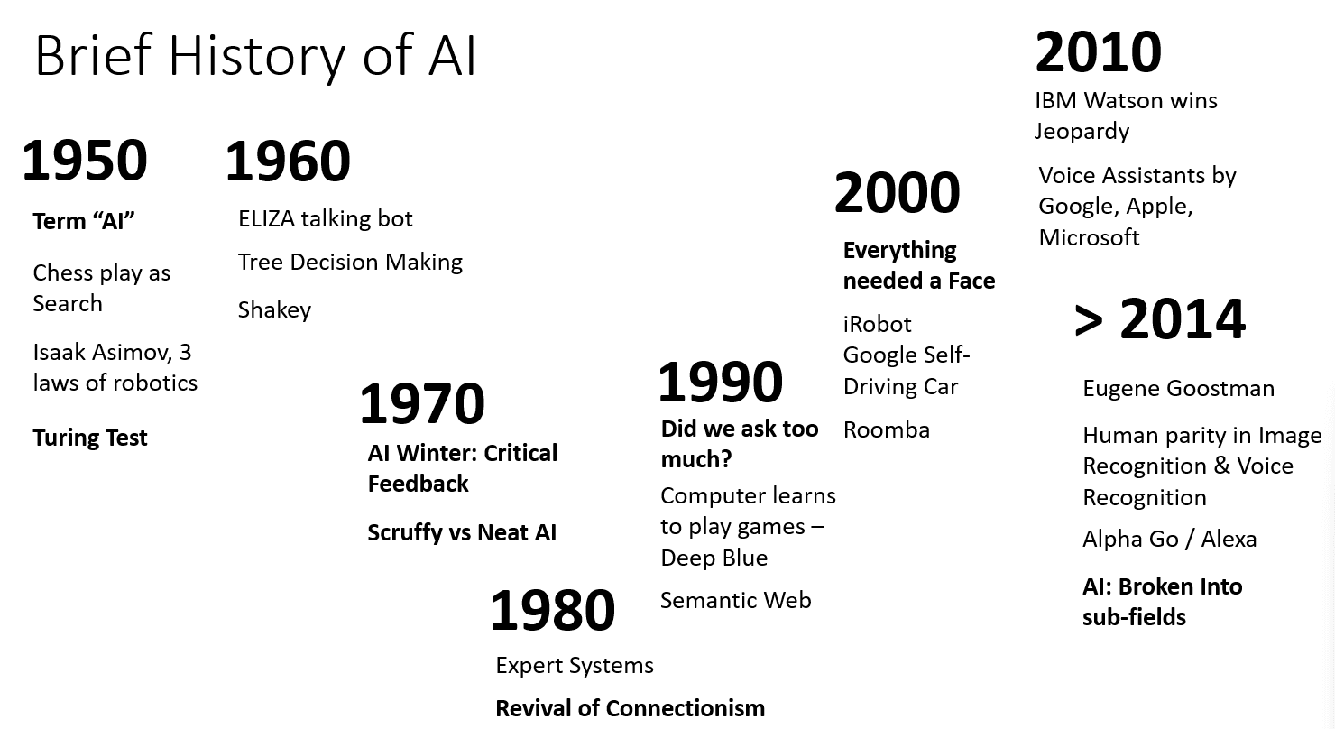 Brief History of AI