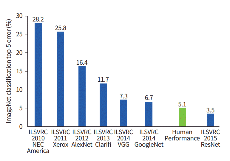 ILSVRC Accuracy