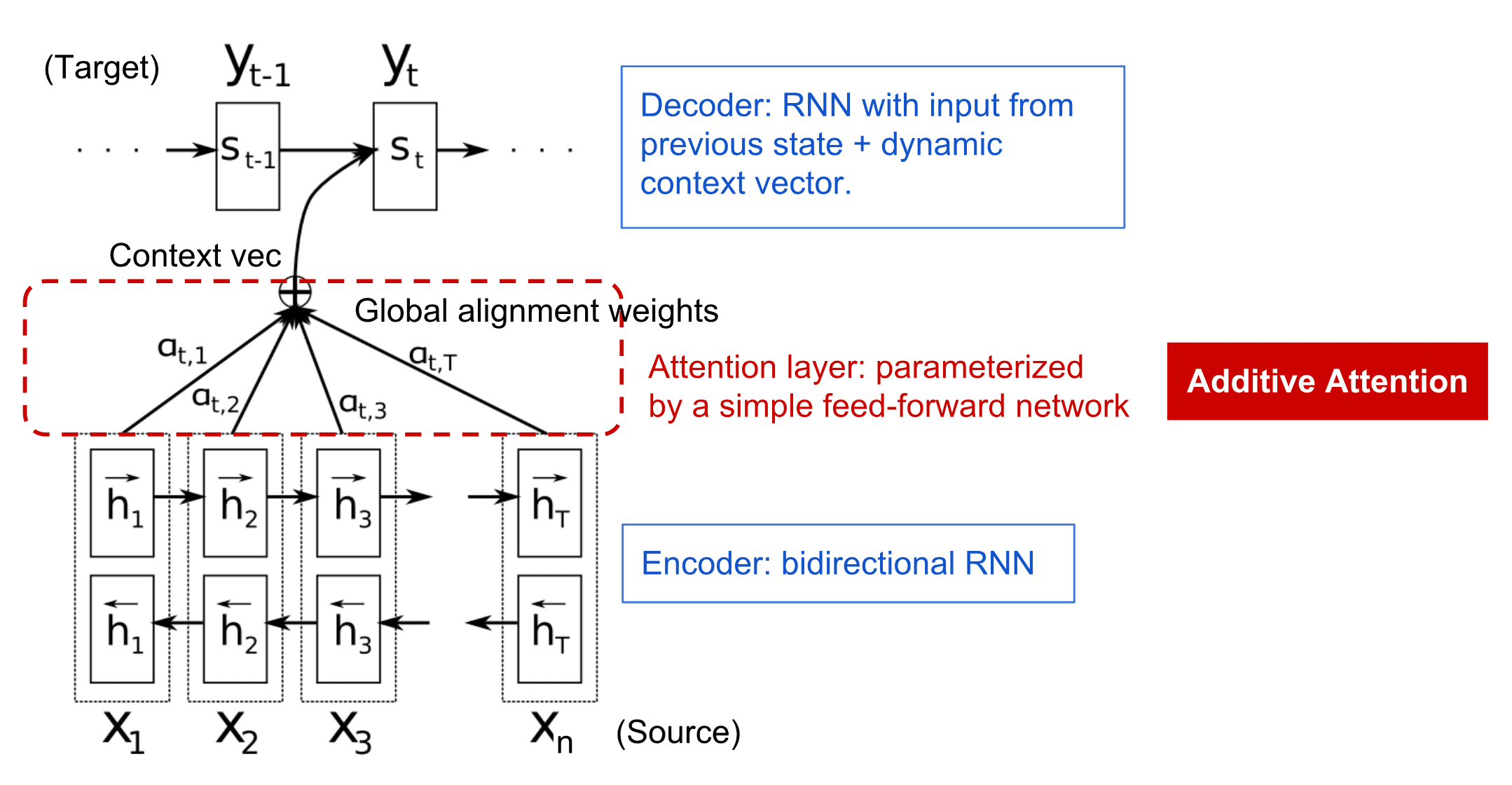 Image showing an encoder/decoder model with an additive attention layer