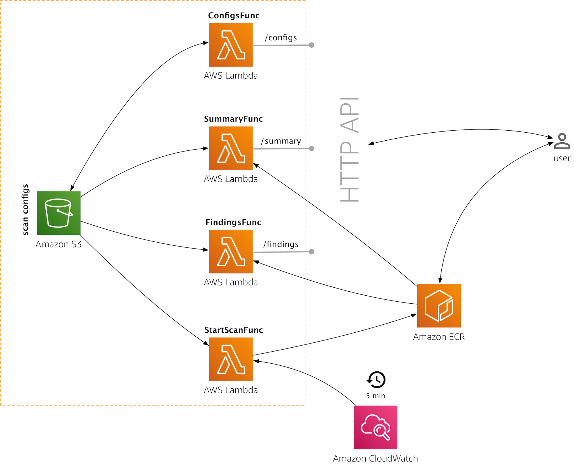 ECR continuous scan demo architecture