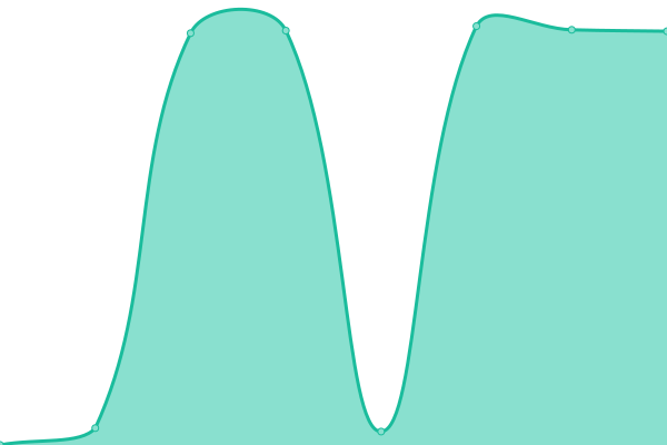 Response time graph