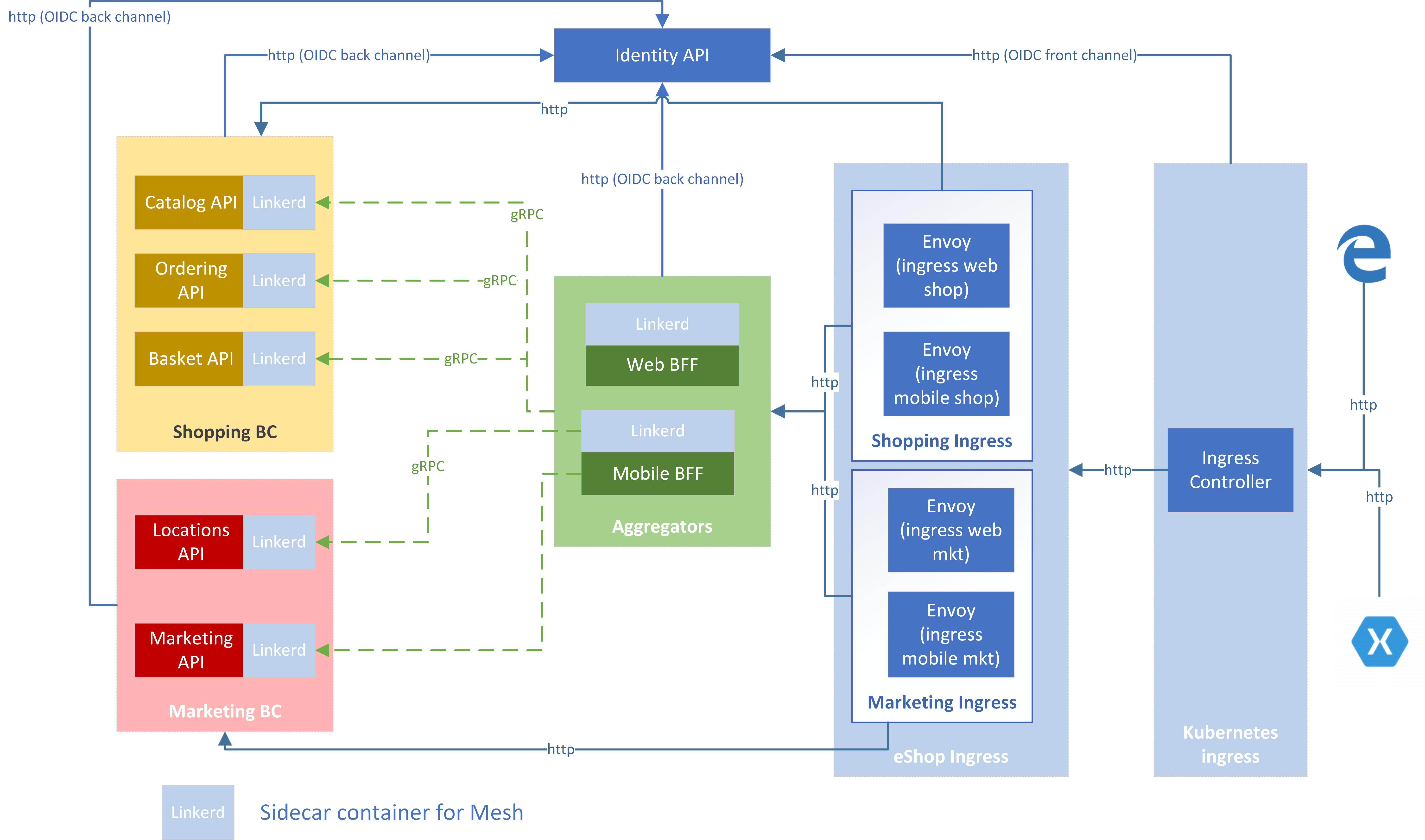 Overall architecture of eShop