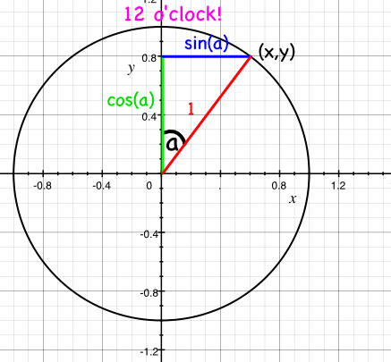 unit circle ray defined from by angle from y axis