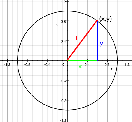 picture of the unit circle with a point defined on the circumference