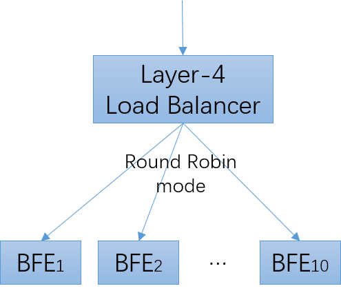 L4LB and BFE