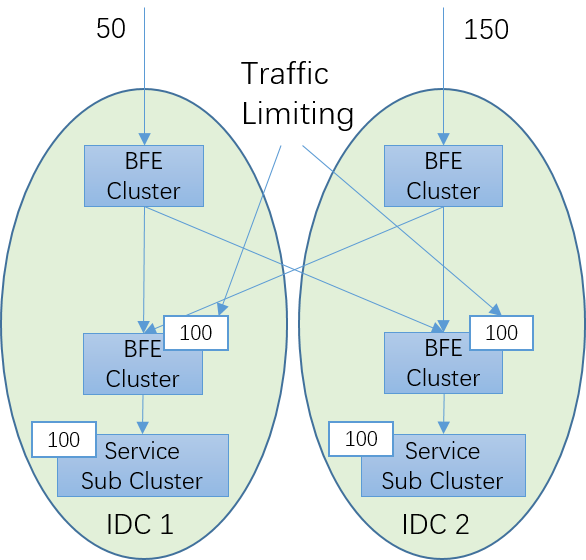 dst limit for multiple idcs