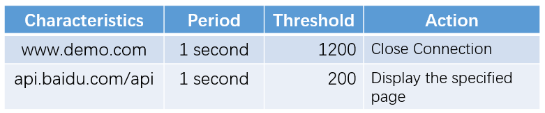 config of traffic limit