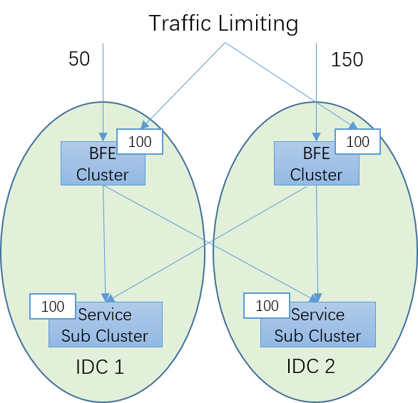 limit for multiple idcs