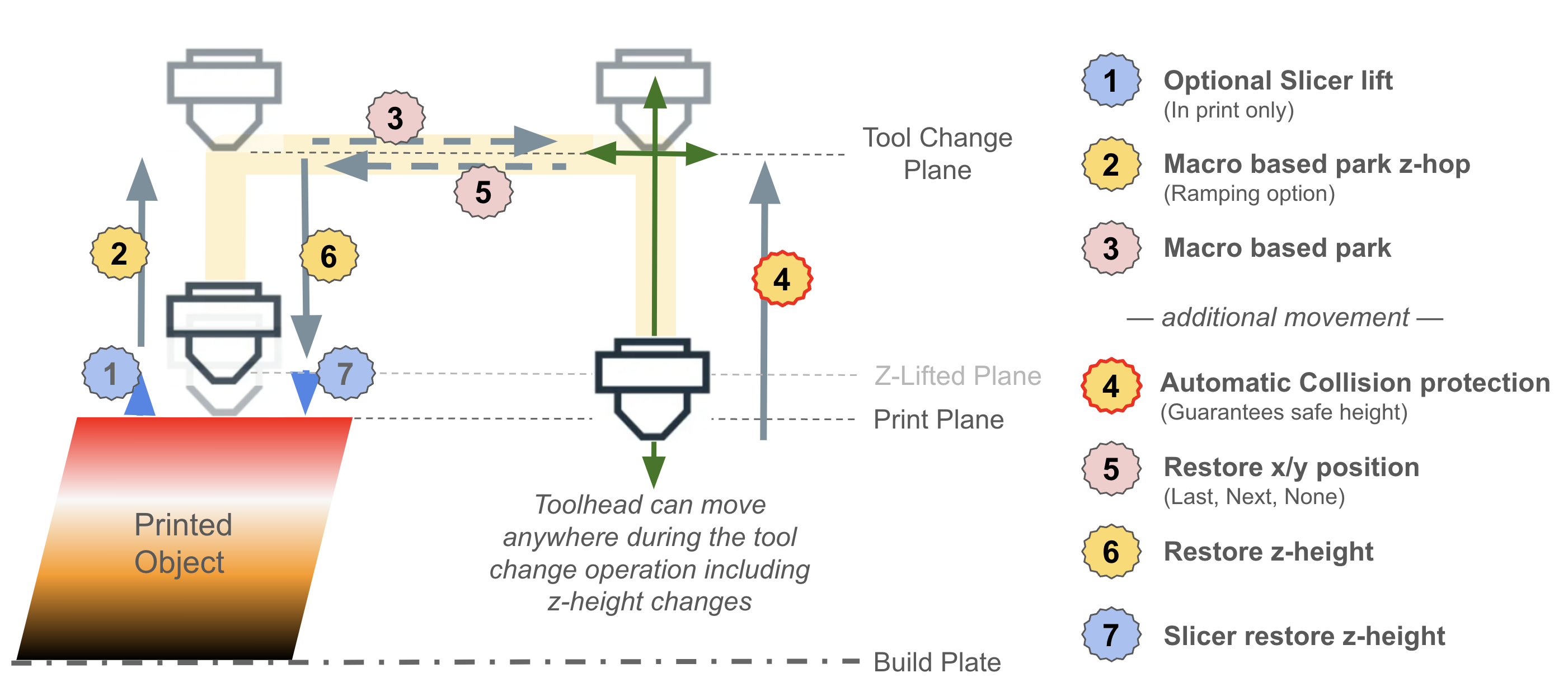 Toolchange Z-hop