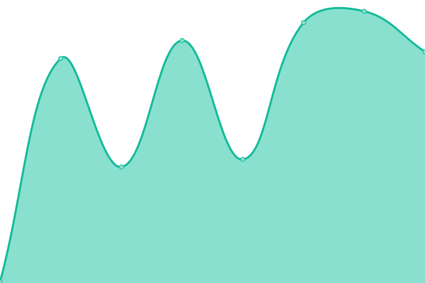 Response time graph