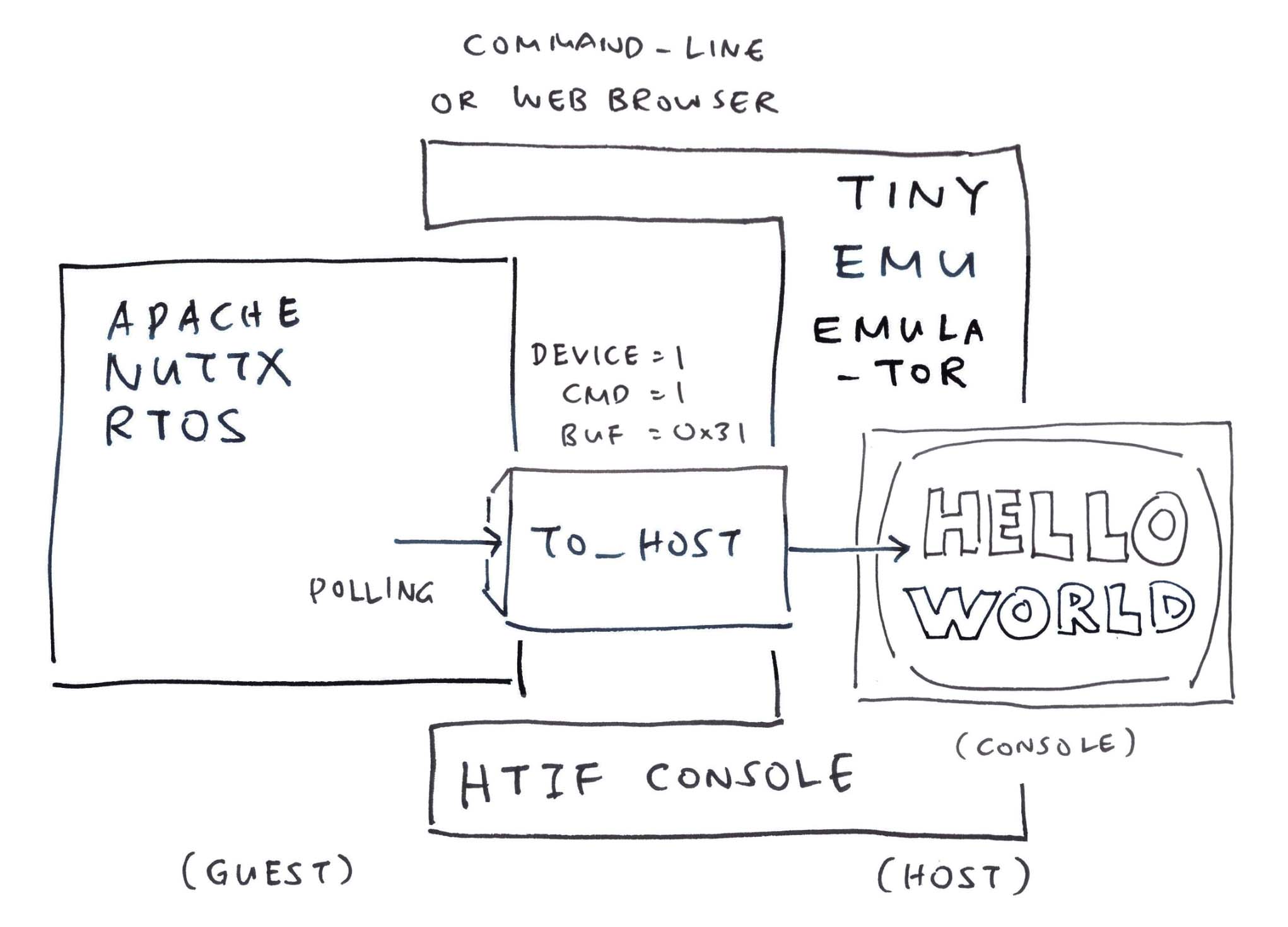 TinyEMU with HTIF Console