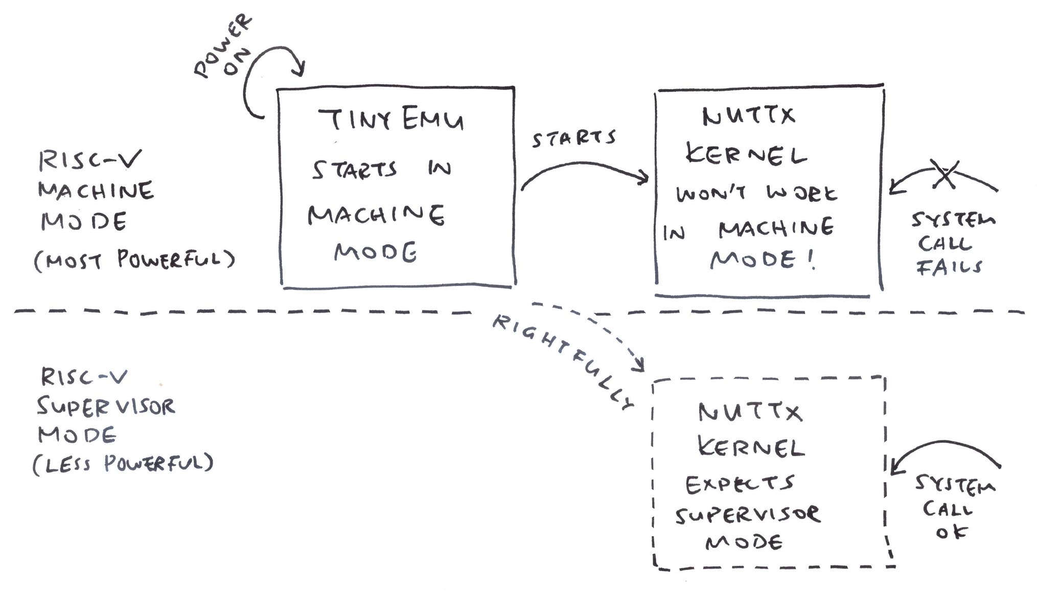 NuttX Kernel won't work in Machine Mode