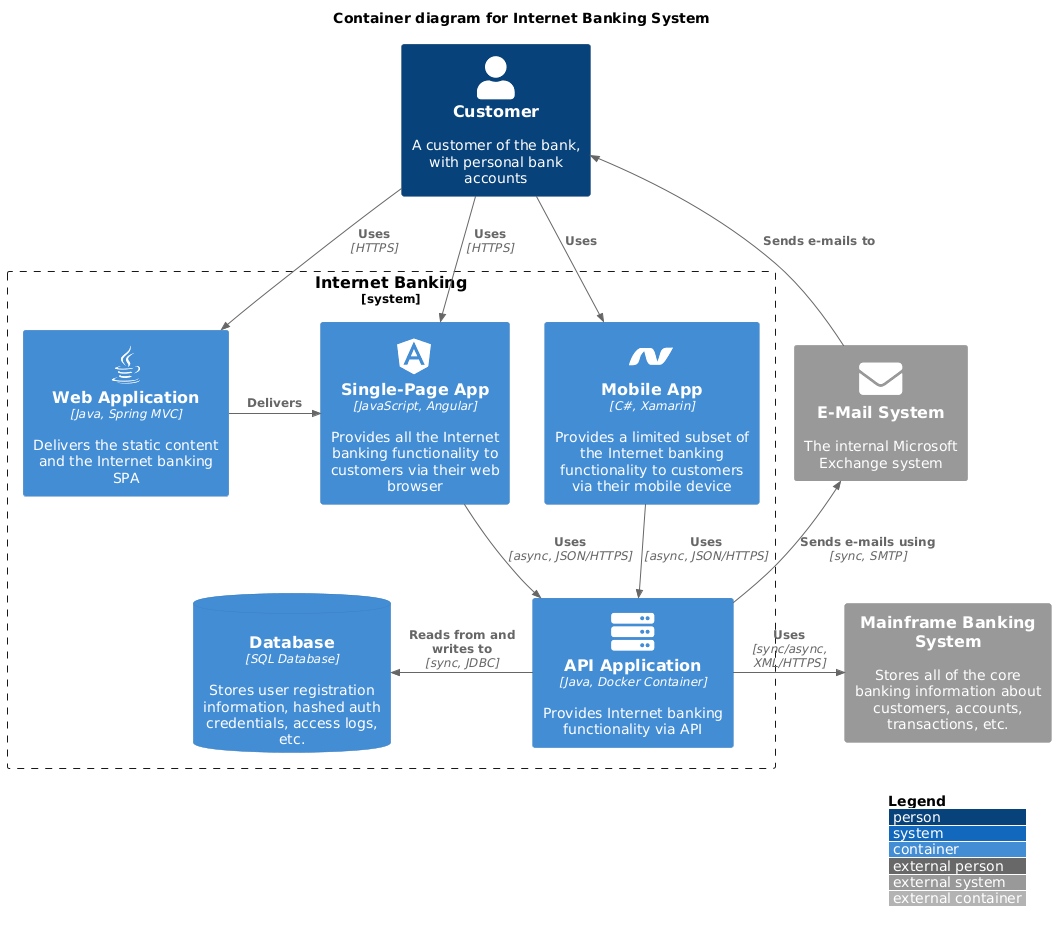 Container diagram for Internet Banking System