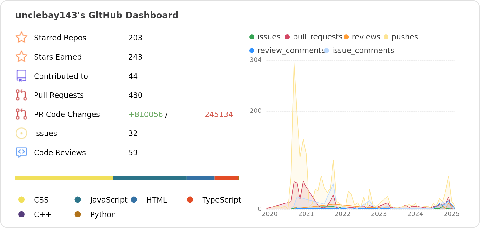 Dashboard stats of @unclebay143