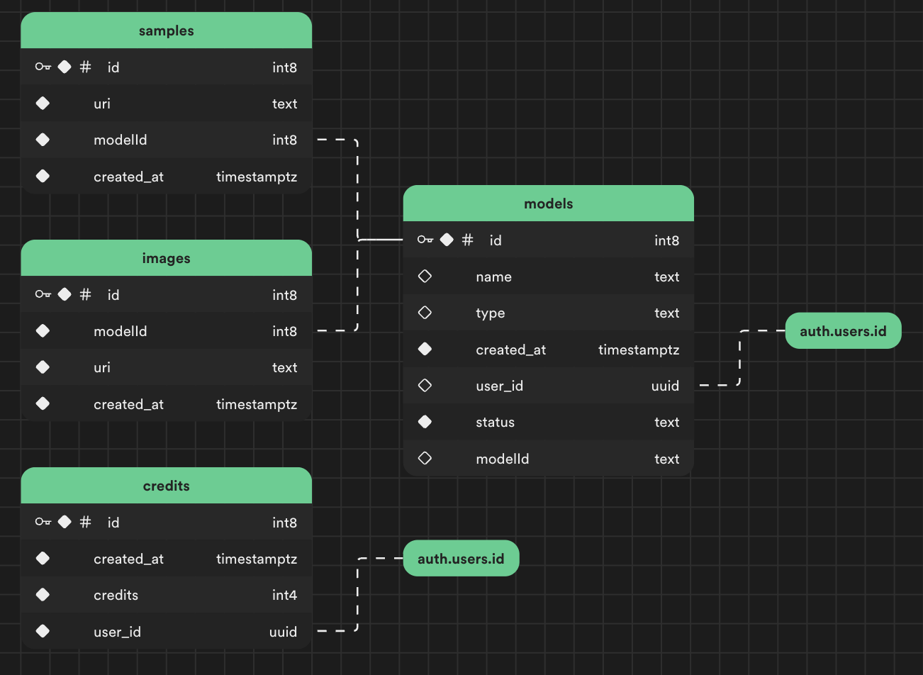 Visualized Schemas