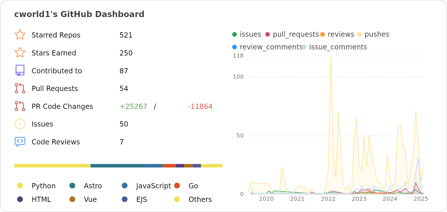 Dashboard stats of @cworld1