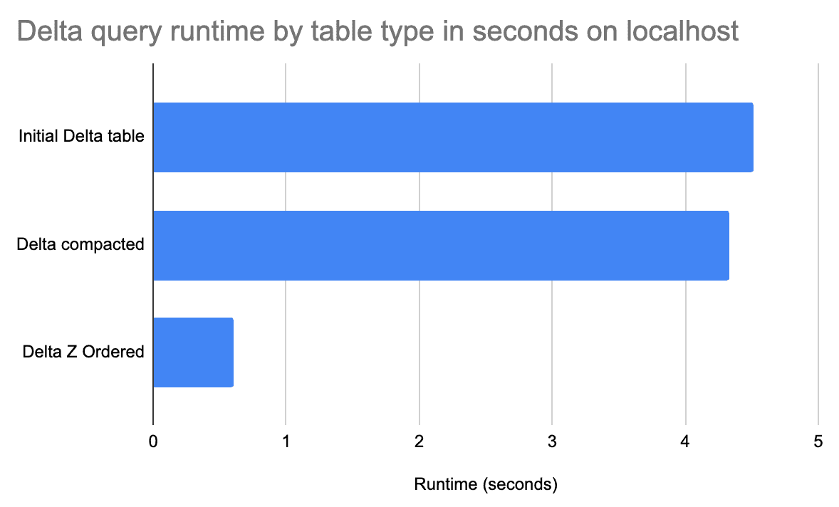 Delta Lake Query Speed Improvement from using Z-Ordering