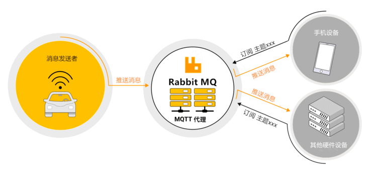 MQTT 协议示例