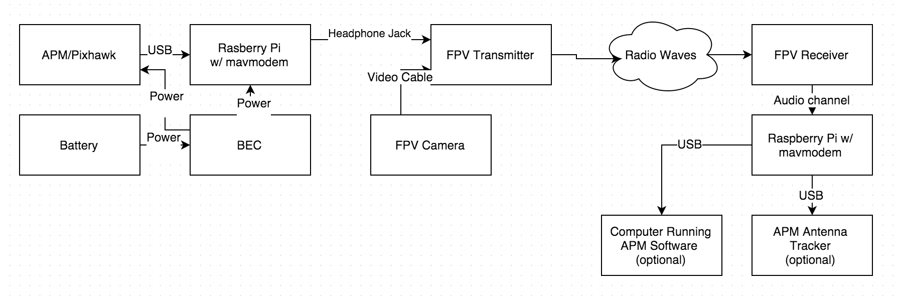 Example Setup