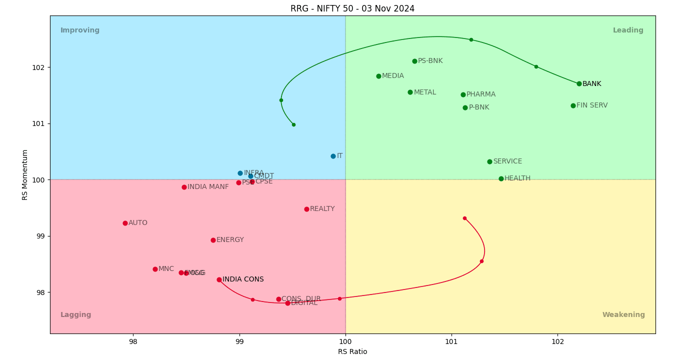 RRG-Lite Charts