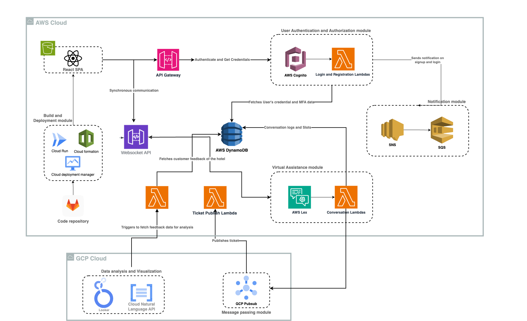 Project Architecture Diagram