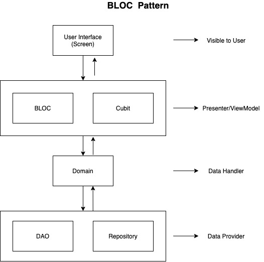 Bloc Pattern