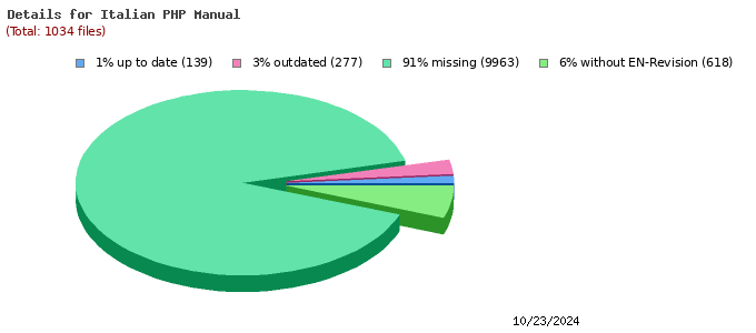 Grafico