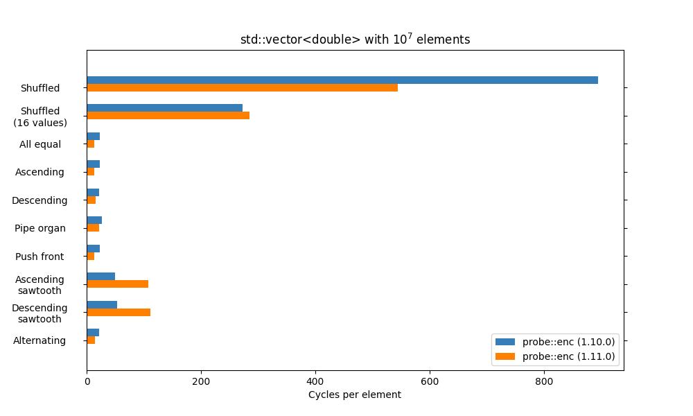 Benchmark the new probe::enc over std::vector<double> against the old version