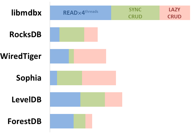 Comparison #1: Integral Performance