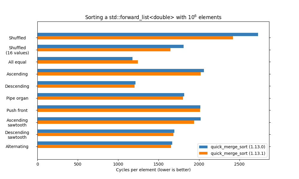 Benchmark the new quick_merge_sort over std::forward_list<double> against the old version