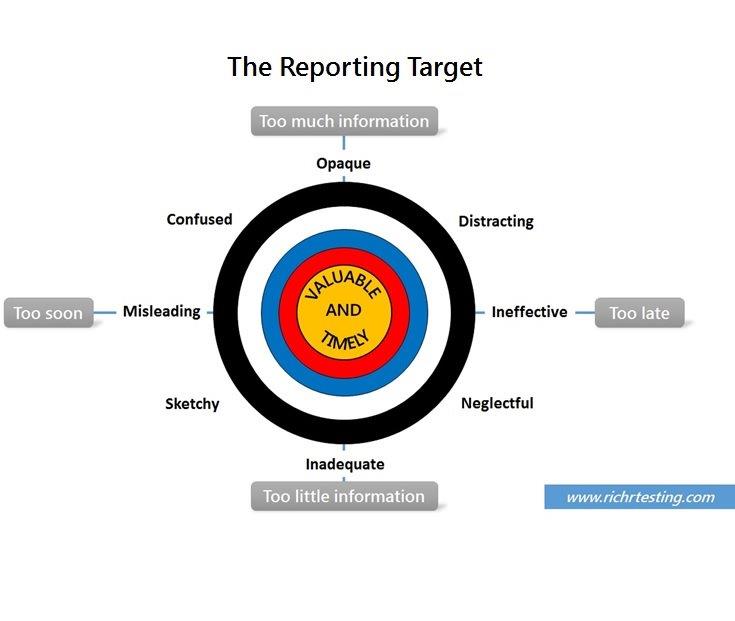 Reporting Target