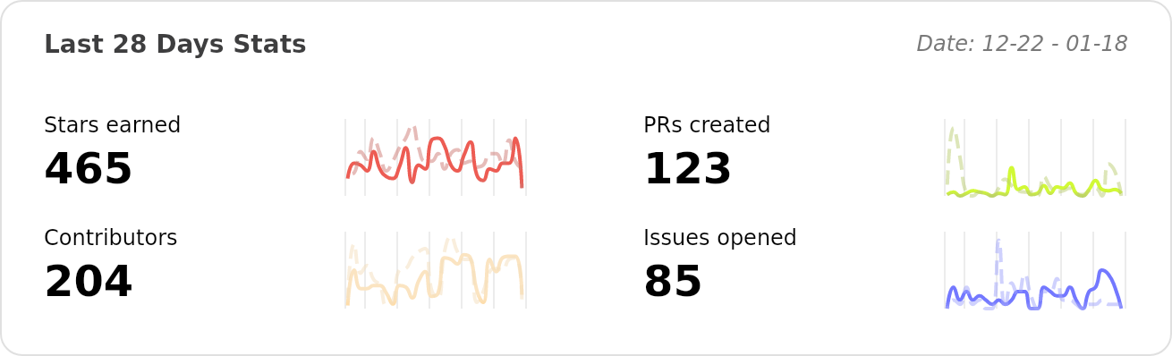 Performance Stats of apache/superset - Last 28 days