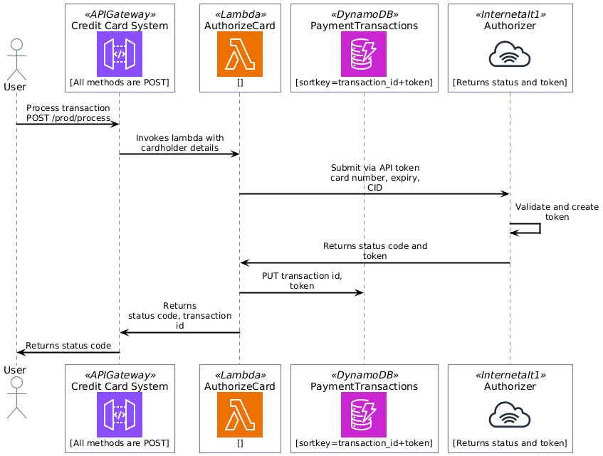 Technical View Sequence Diagram