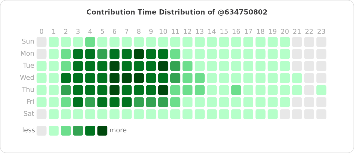 Contribution Time Distribution of @634750802 | OSSInsight