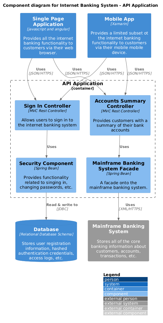 Component diagram for Internet Banking System - API Application