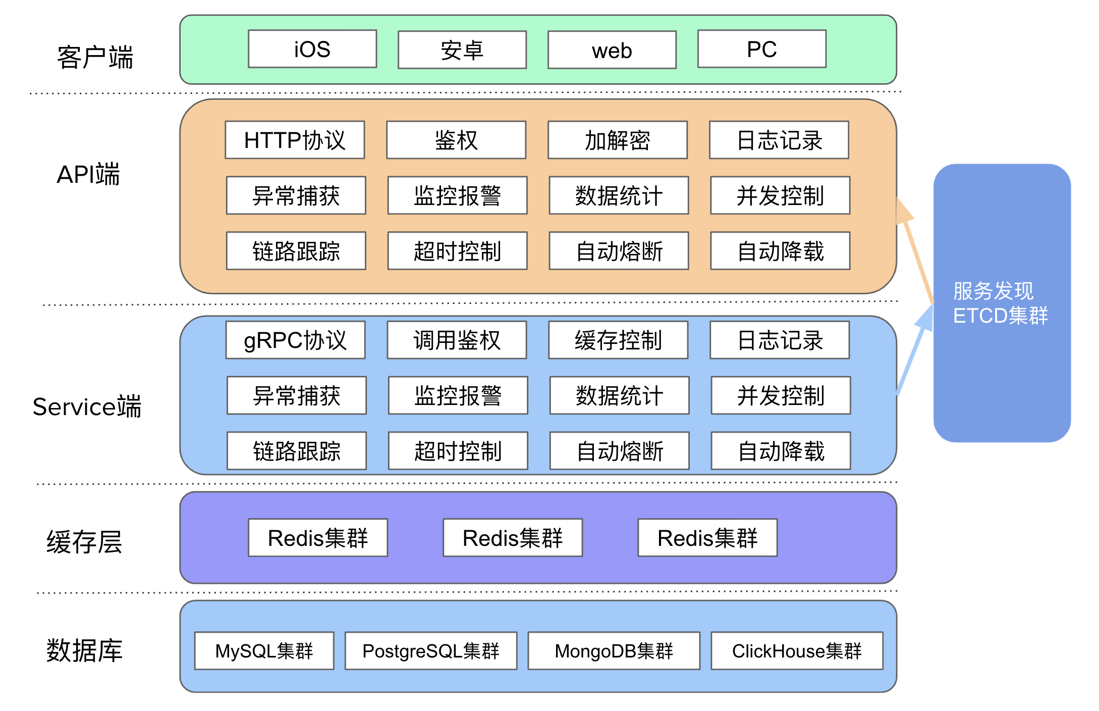 架构图