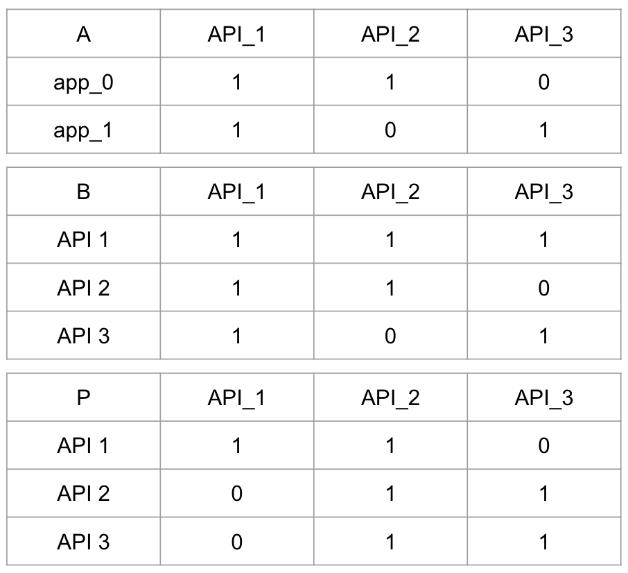 Matrices