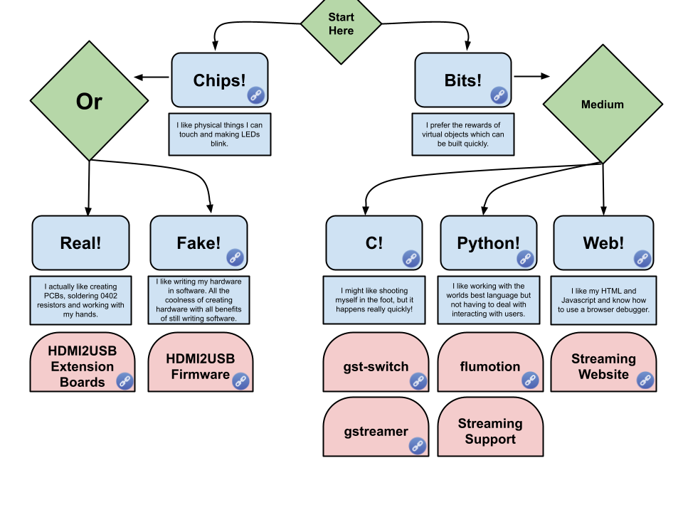 Getting Started Flow Diagram