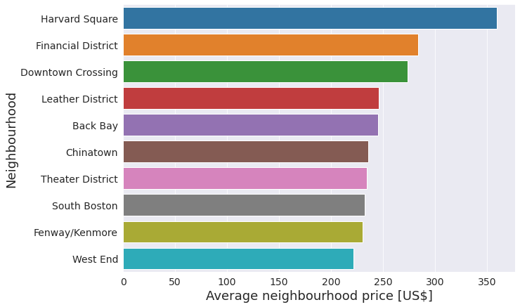 Neighbourhood prices.