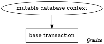 Initial database starting state