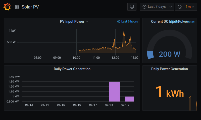 Grafana Dashboard