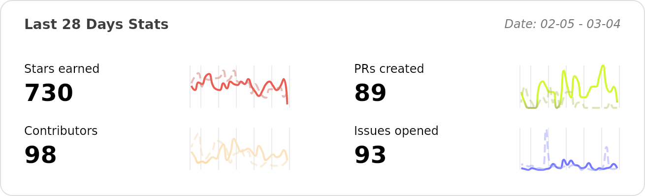 Performance Stats of RSSNext/Follow - Last 28 days