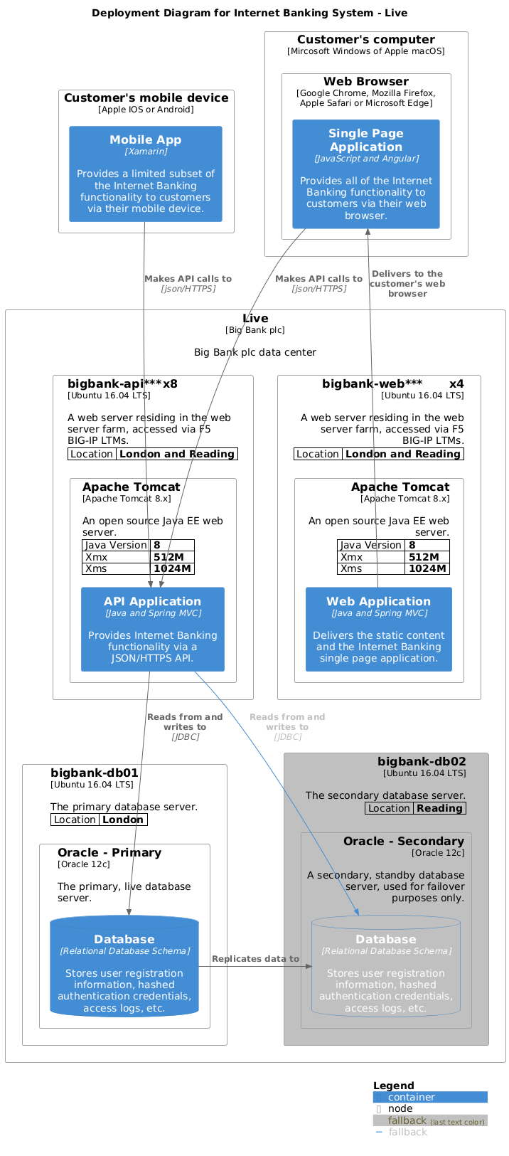 Deployment Diagram for Internet Banking System - Live with details