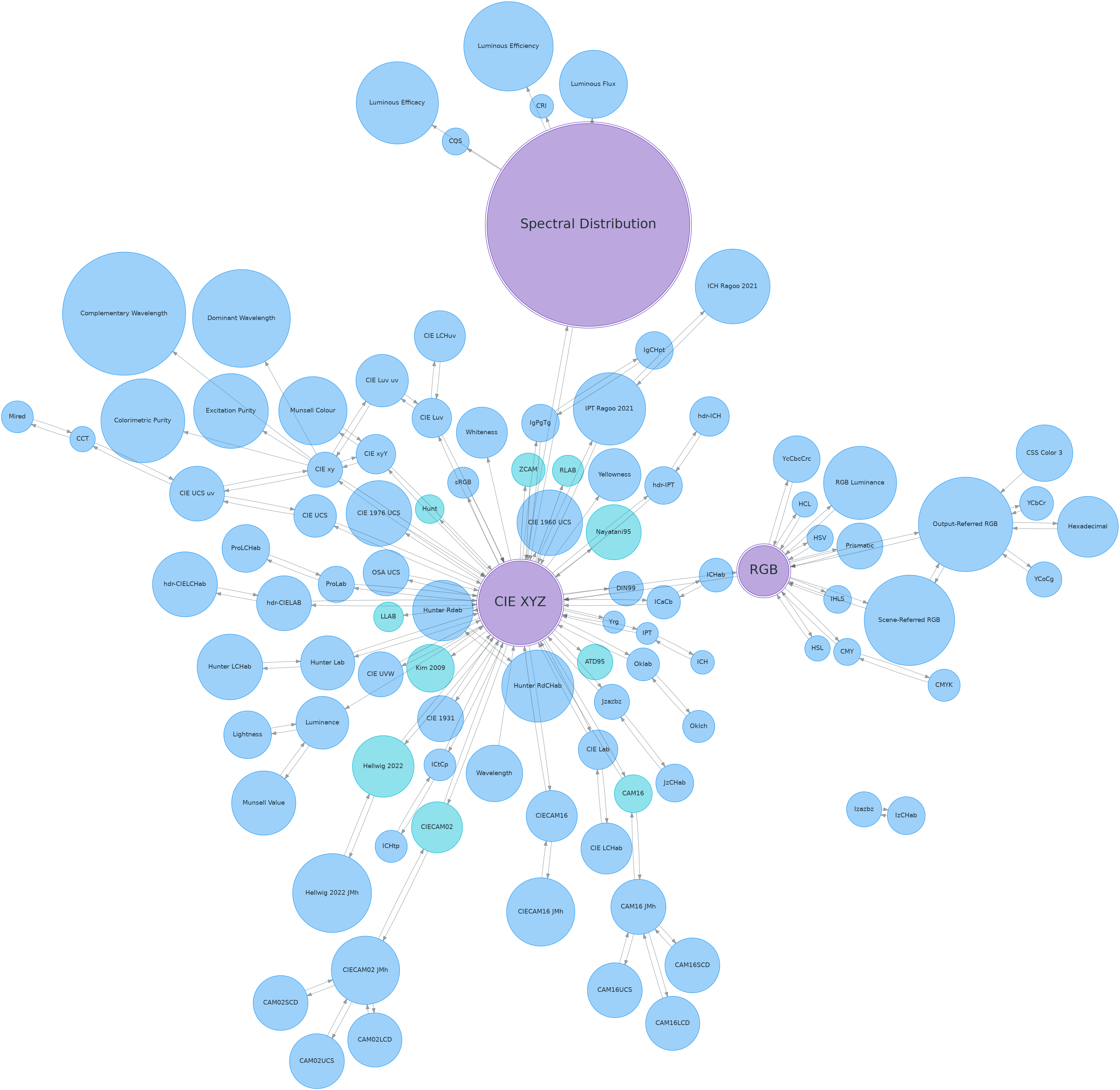 https://colour.readthedocs.io/en/develop/_static/Examples_Colour_Automatic_Conversion_Graph.png