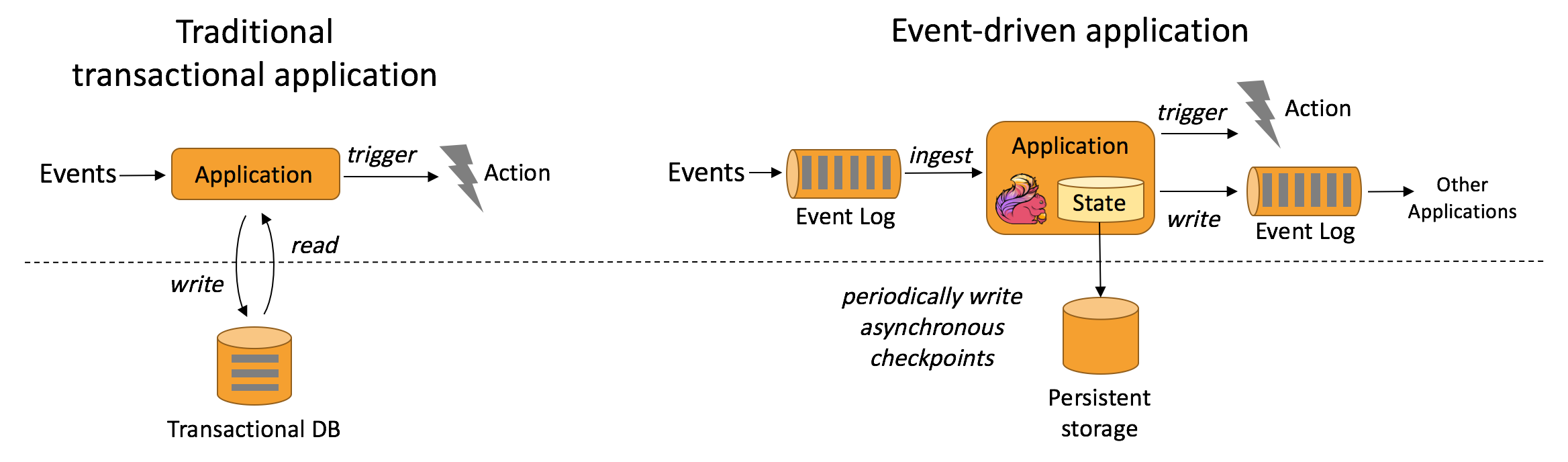 https://flink.apache.org/img/usecases-eventdrivenapps.png