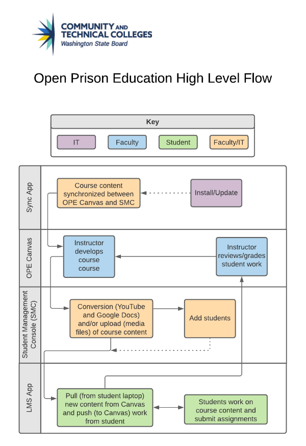 OPE High-Level Overview