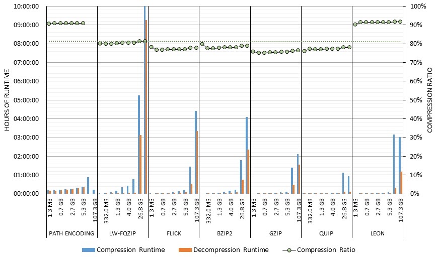 FLiCK 2-bit module performance