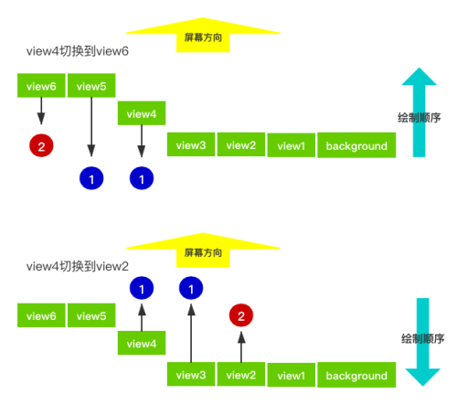 view切换时的绘制流程